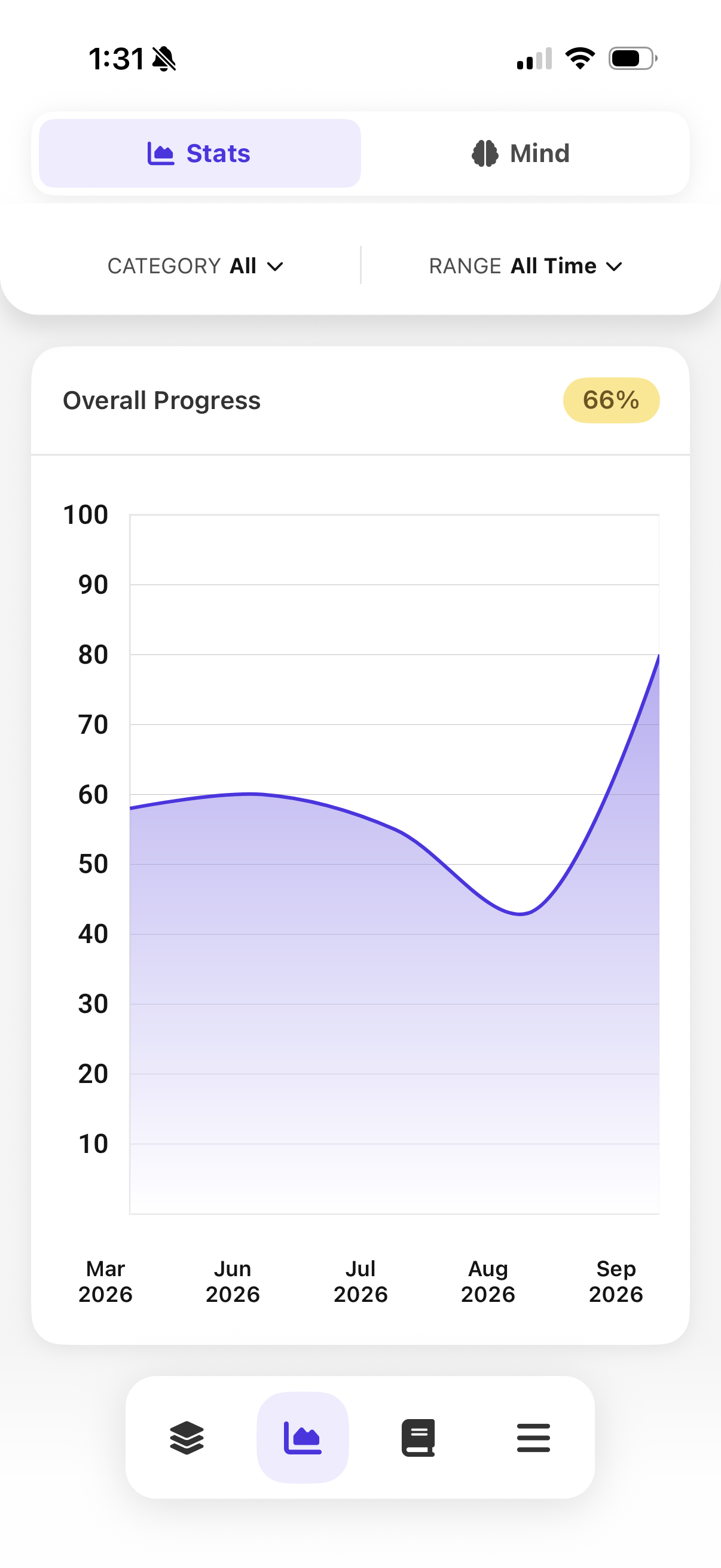Cardeon stats screen showing overall progress over time